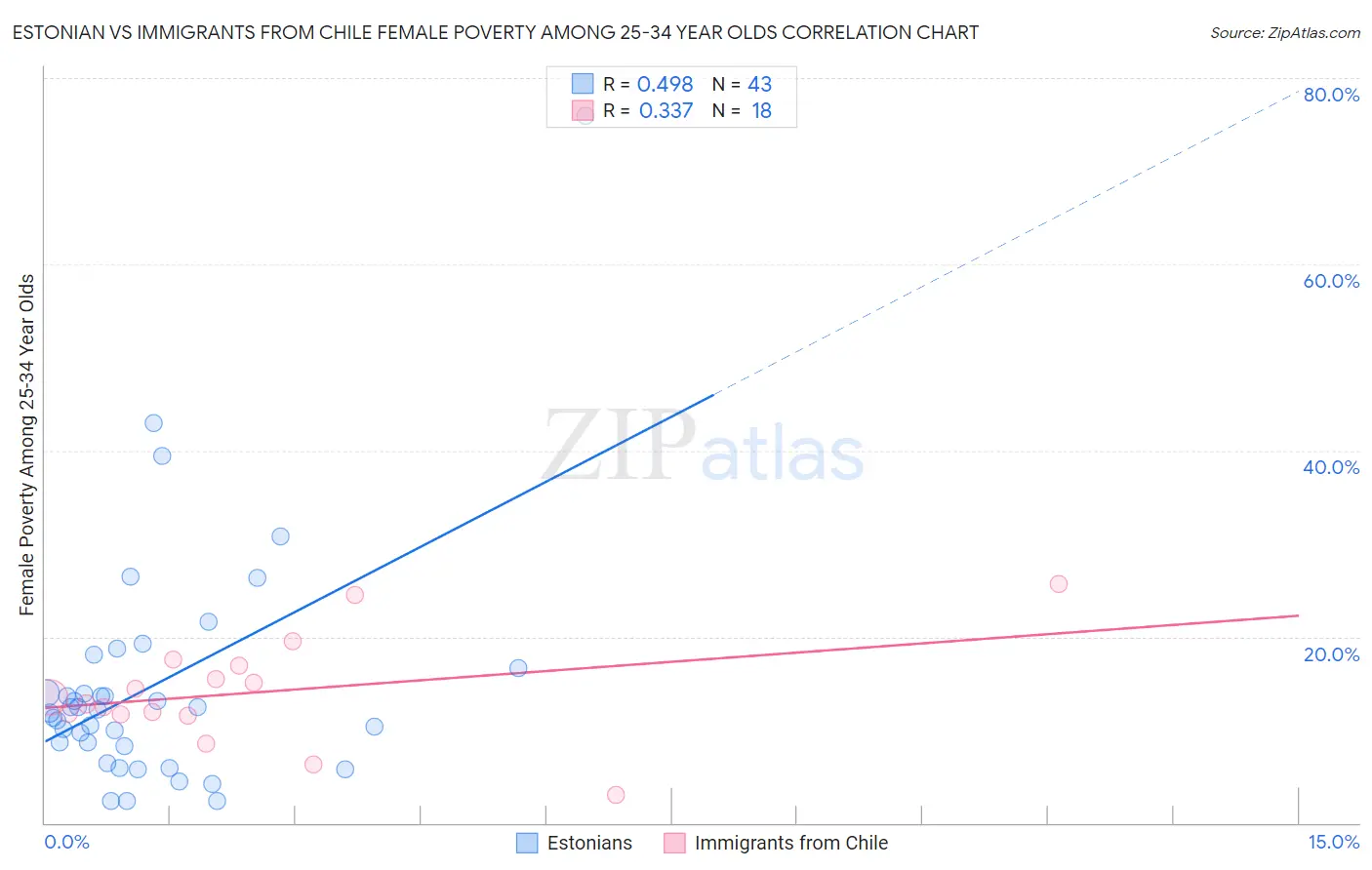 Estonian vs Immigrants from Chile Female Poverty Among 25-34 Year Olds
