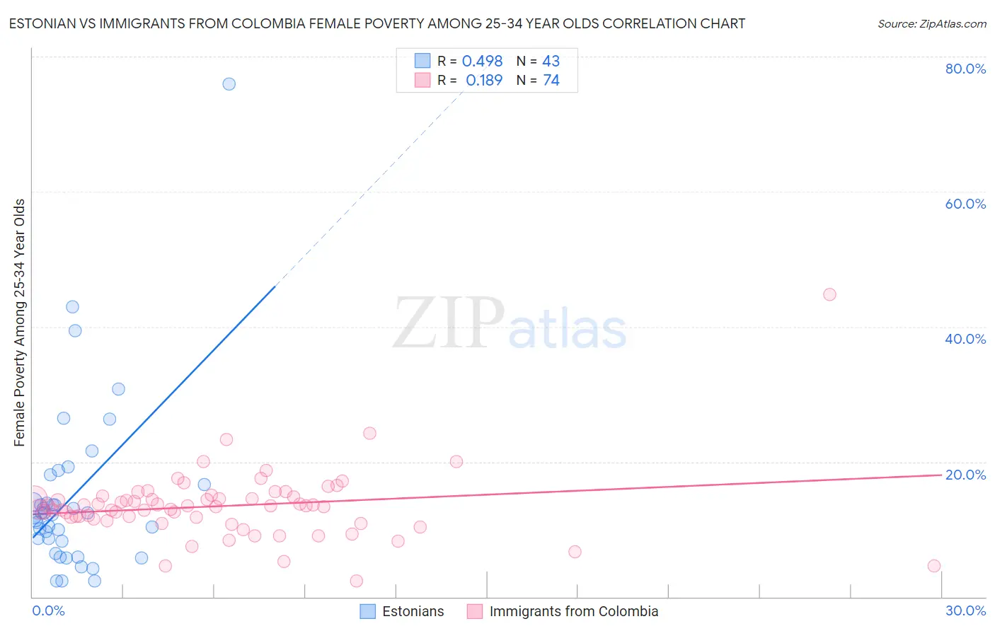 Estonian vs Immigrants from Colombia Female Poverty Among 25-34 Year Olds