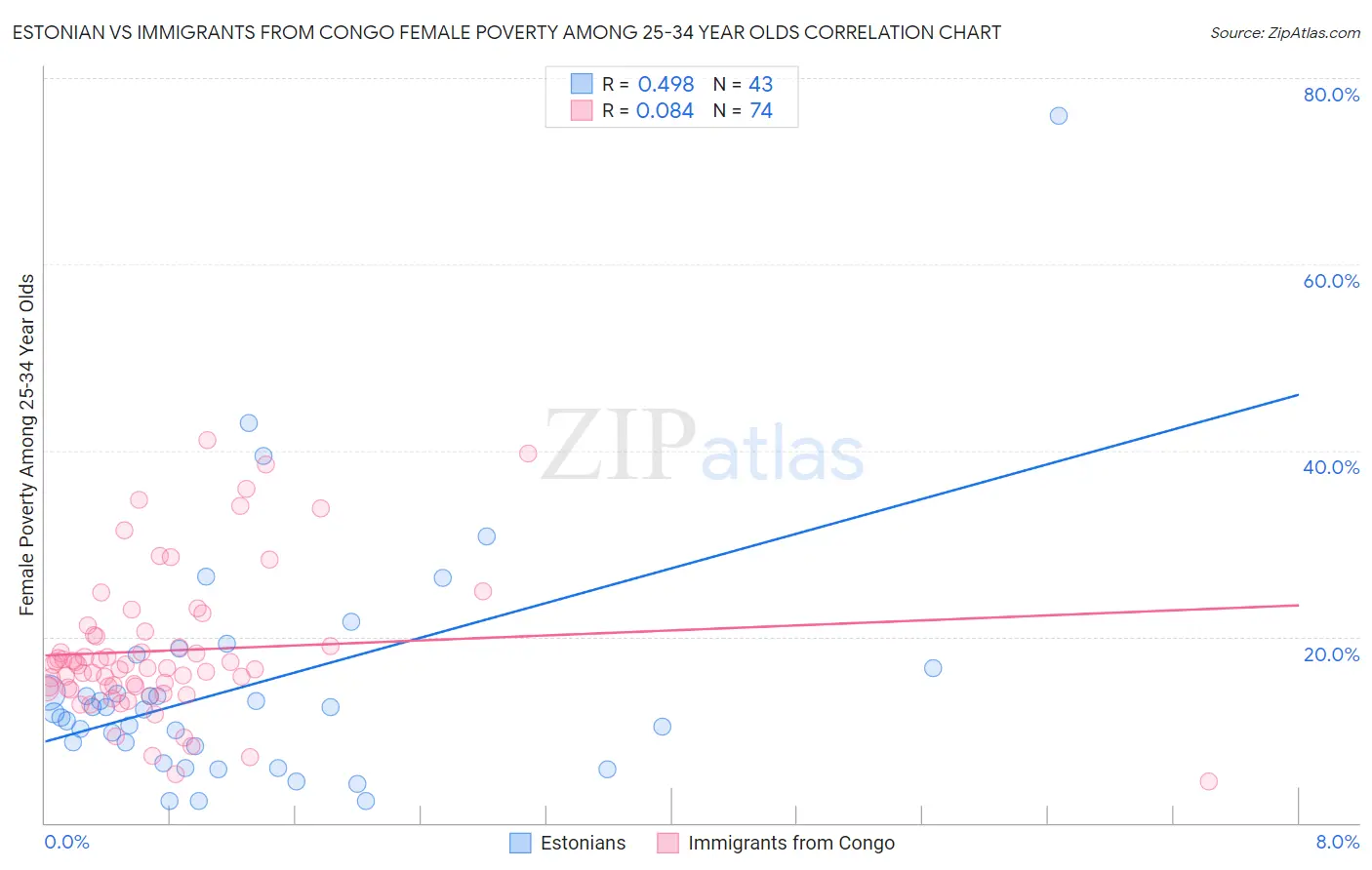 Estonian vs Immigrants from Congo Female Poverty Among 25-34 Year Olds
