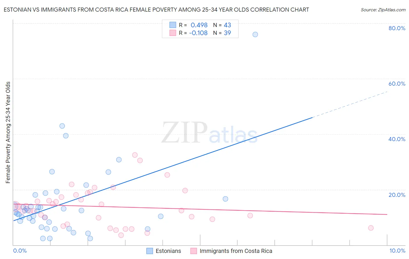 Estonian vs Immigrants from Costa Rica Female Poverty Among 25-34 Year Olds