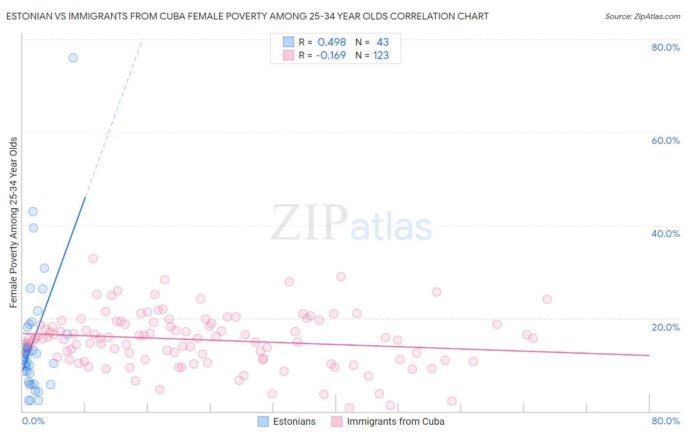 Estonian vs Immigrants from Cuba Female Poverty Among 25-34 Year Olds