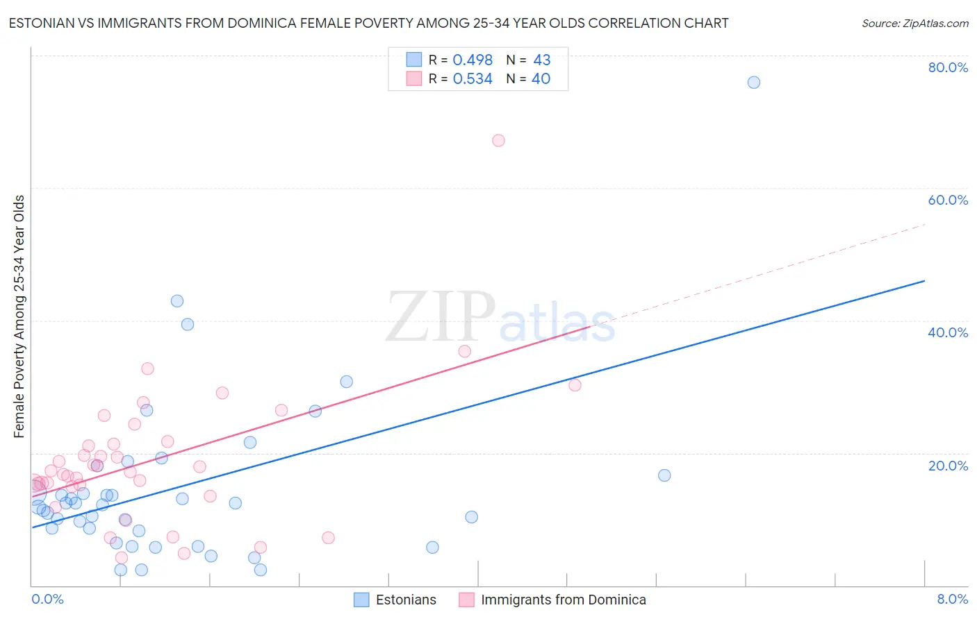 Estonian vs Immigrants from Dominica Female Poverty Among 25-34 Year Olds