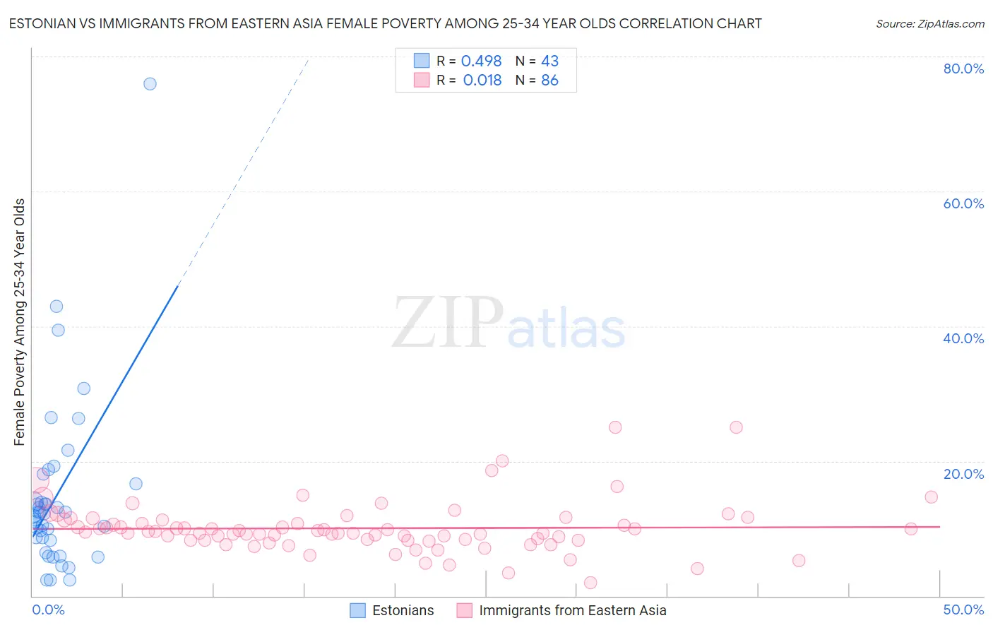 Estonian vs Immigrants from Eastern Asia Female Poverty Among 25-34 Year Olds