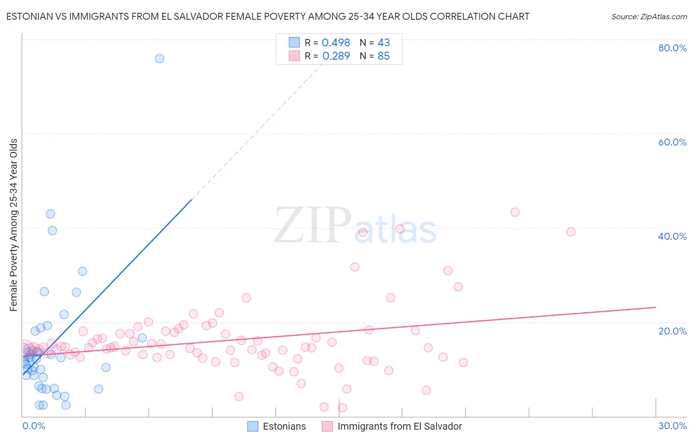 Estonian vs Immigrants from El Salvador Female Poverty Among 25-34 Year Olds