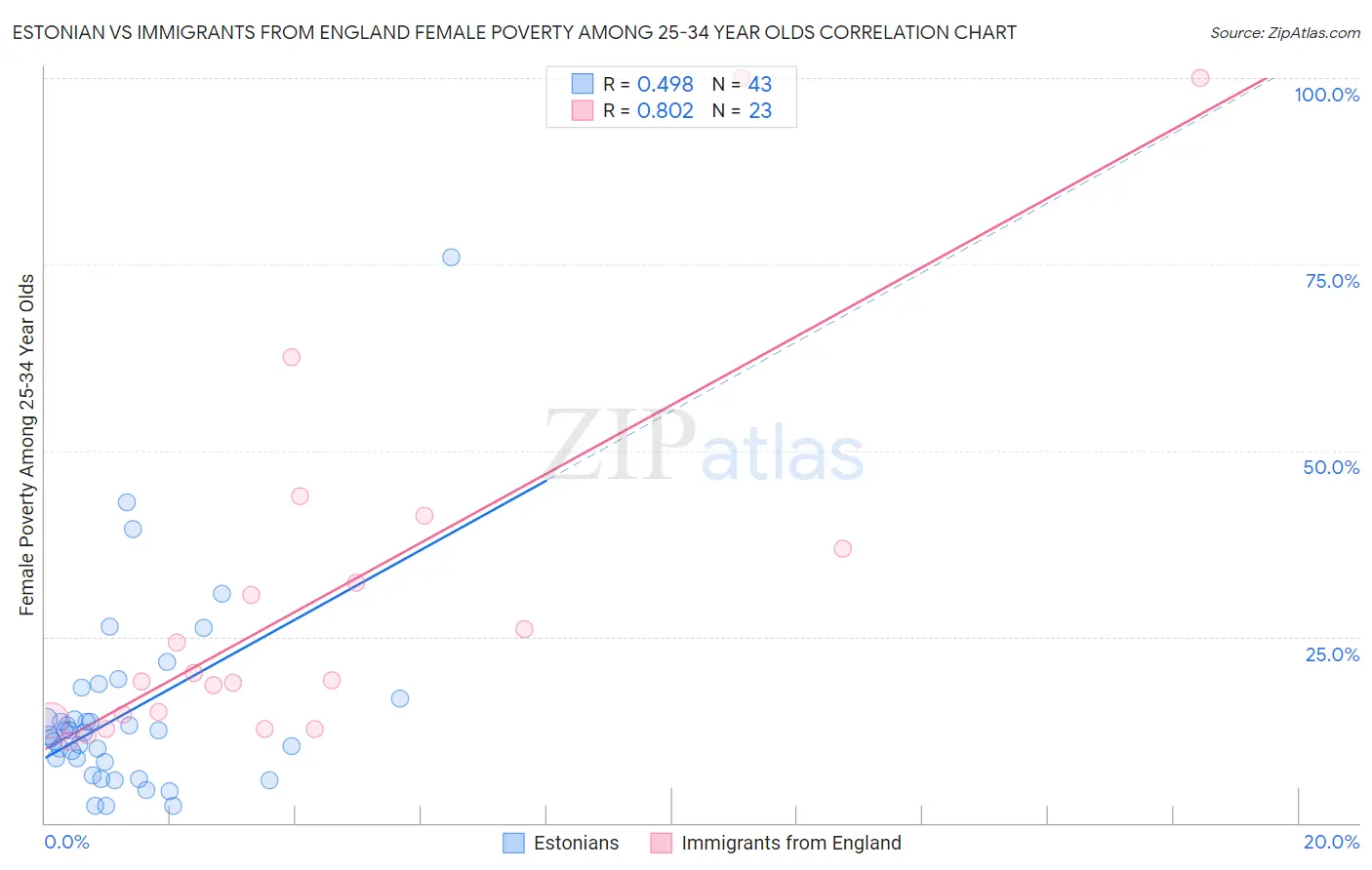 Estonian vs Immigrants from England Female Poverty Among 25-34 Year Olds