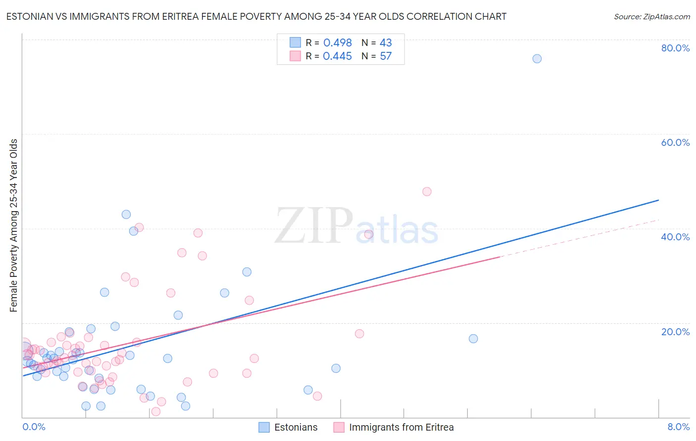 Estonian vs Immigrants from Eritrea Female Poverty Among 25-34 Year Olds