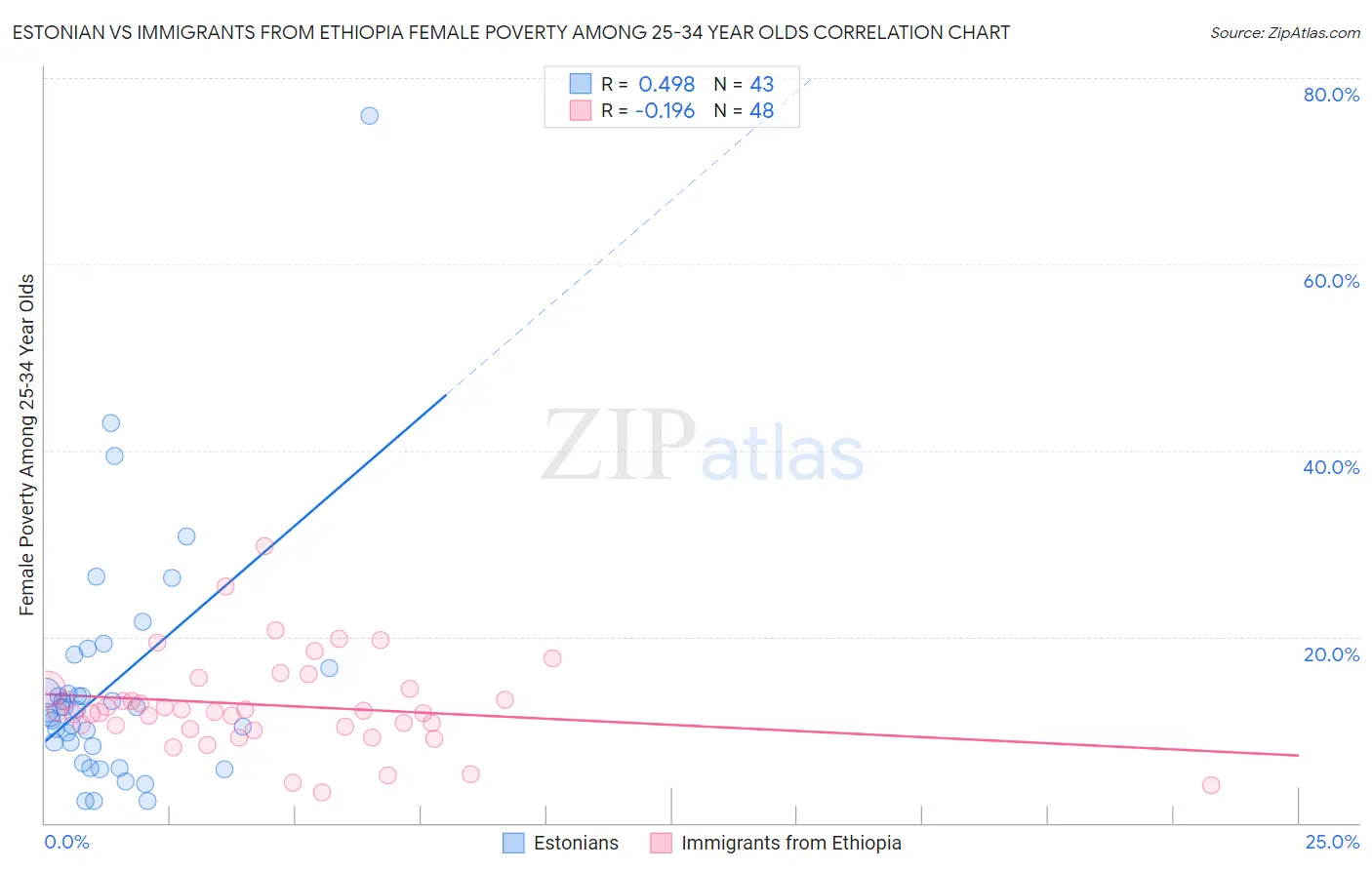 Estonian vs Immigrants from Ethiopia Female Poverty Among 25-34 Year Olds