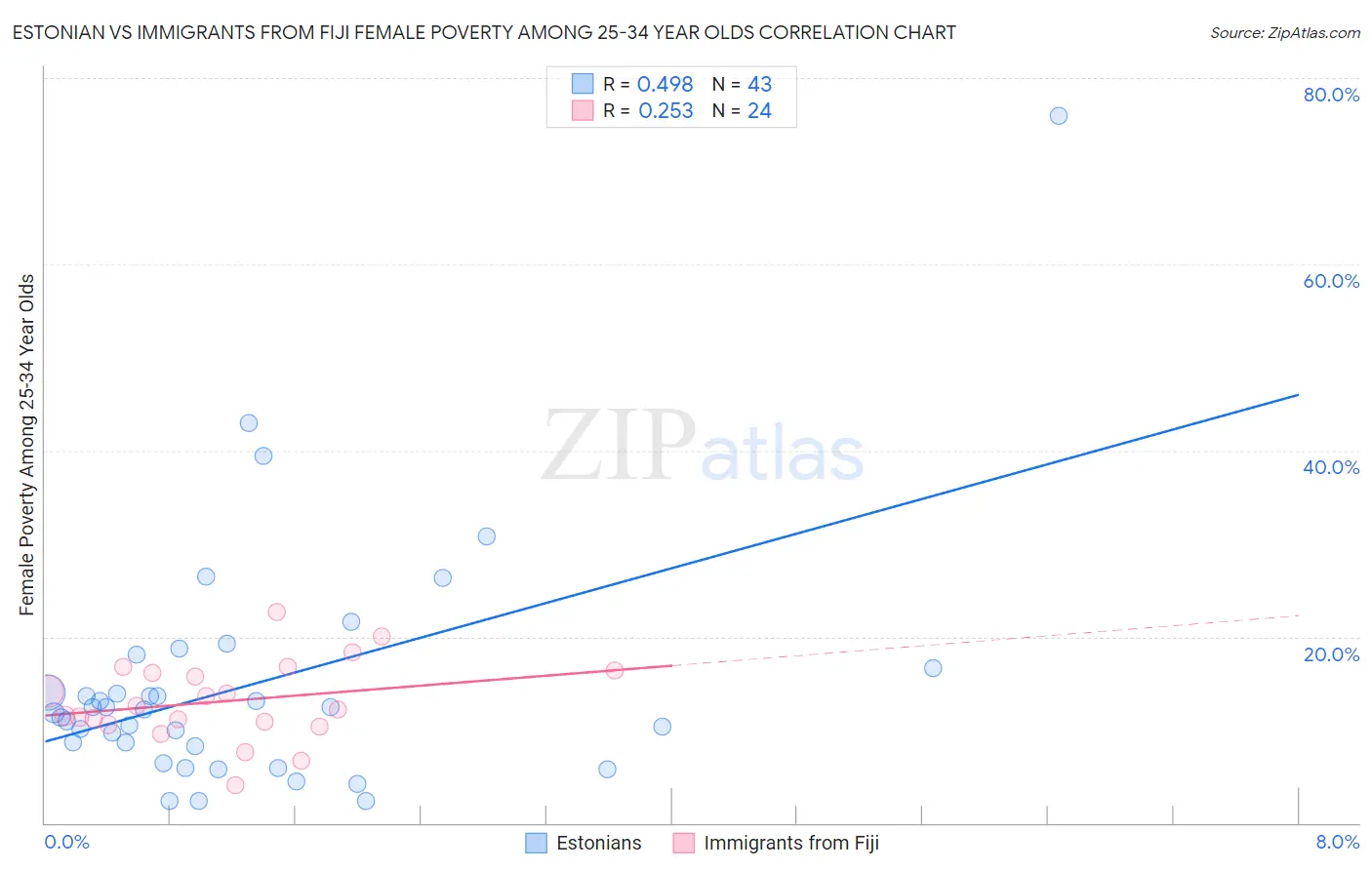 Estonian vs Immigrants from Fiji Female Poverty Among 25-34 Year Olds