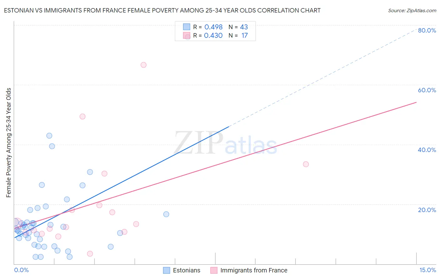Estonian vs Immigrants from France Female Poverty Among 25-34 Year Olds