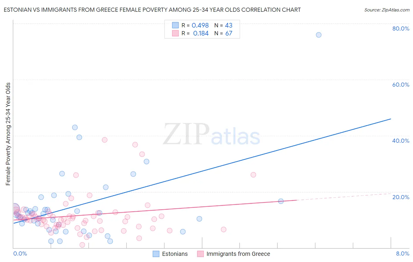 Estonian vs Immigrants from Greece Female Poverty Among 25-34 Year Olds