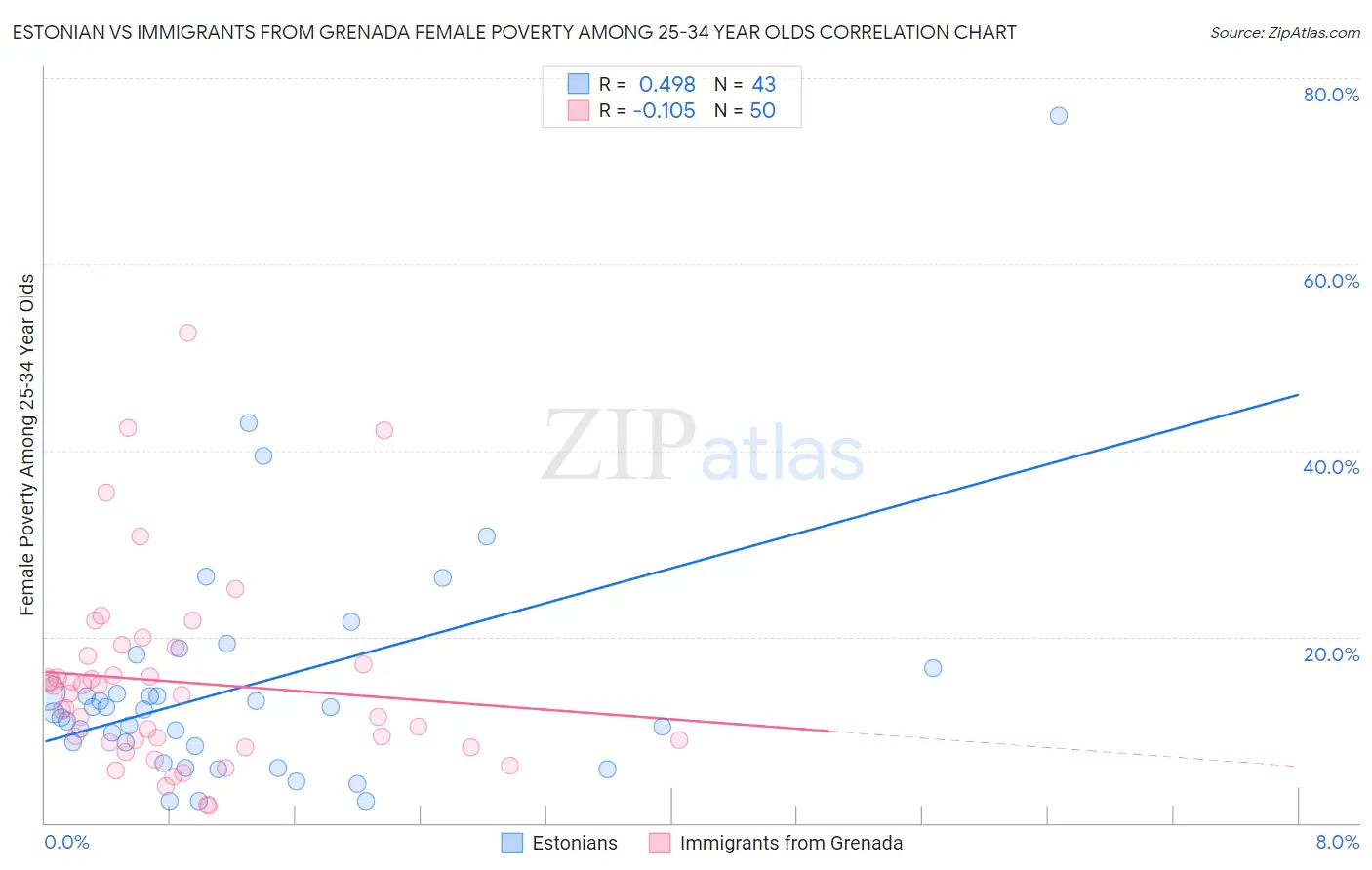 Estonian vs Immigrants from Grenada Female Poverty Among 25-34 Year Olds