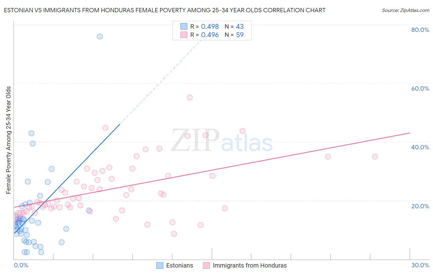 Estonian vs Immigrants from Honduras Female Poverty Among 25-34 Year Olds