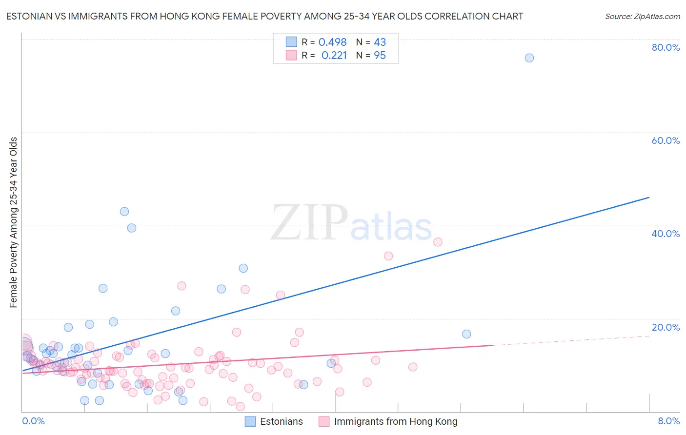 Estonian vs Immigrants from Hong Kong Female Poverty Among 25-34 Year Olds