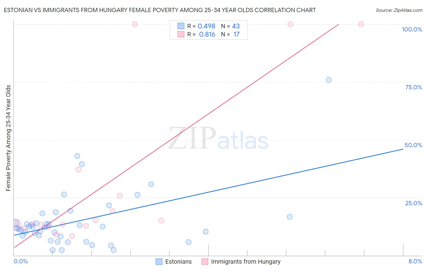 Estonian vs Immigrants from Hungary Female Poverty Among 25-34 Year Olds