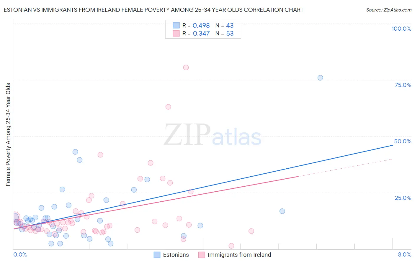 Estonian vs Immigrants from Ireland Female Poverty Among 25-34 Year Olds