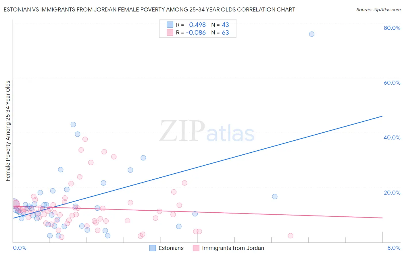 Estonian vs Immigrants from Jordan Female Poverty Among 25-34 Year Olds