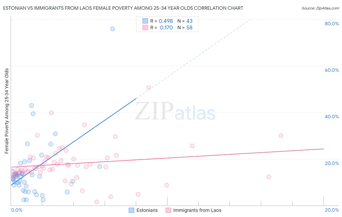 Estonian vs Immigrants from Laos Female Poverty Among 25-34 Year Olds