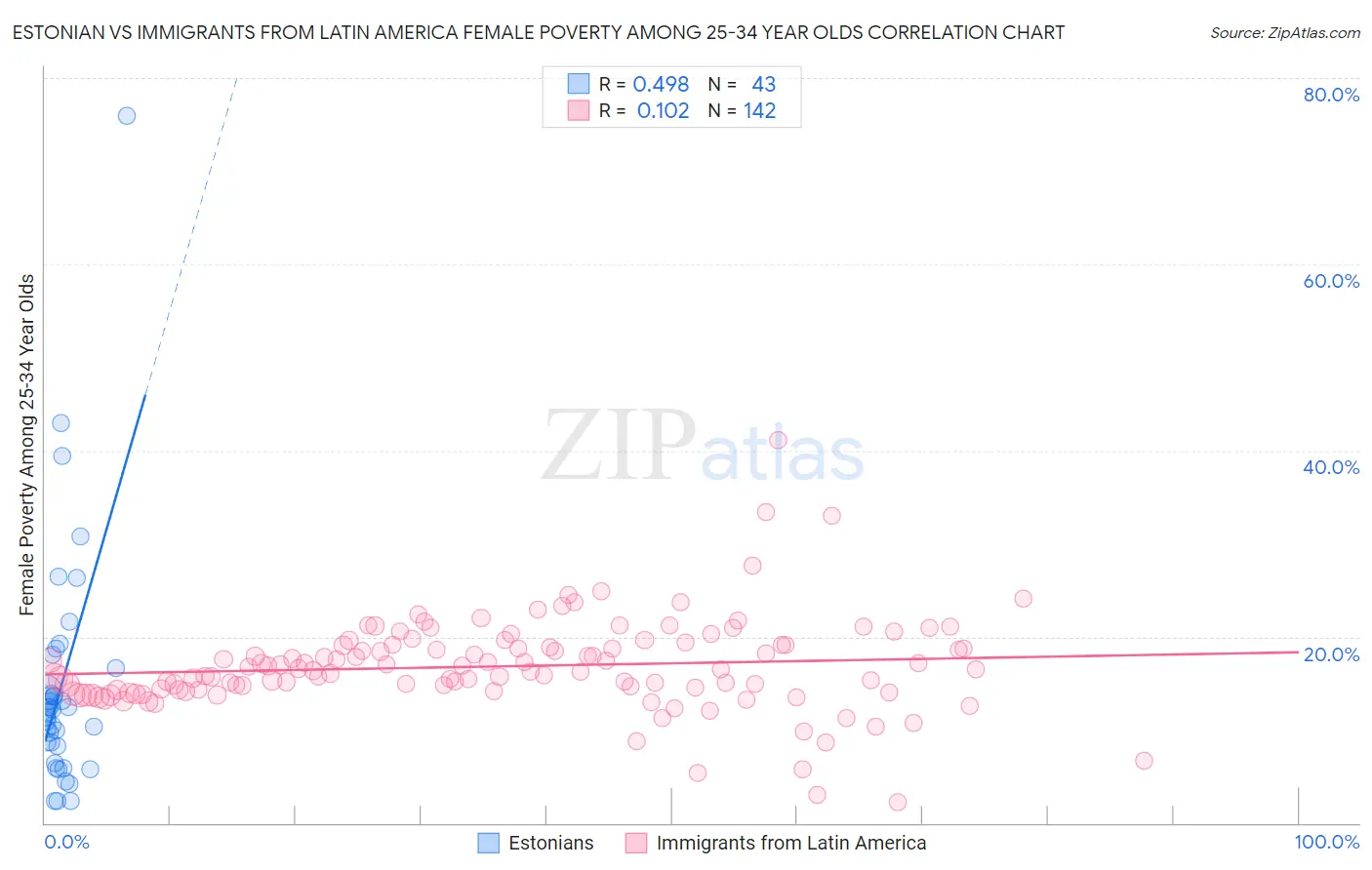 Estonian vs Immigrants from Latin America Female Poverty Among 25-34 Year Olds