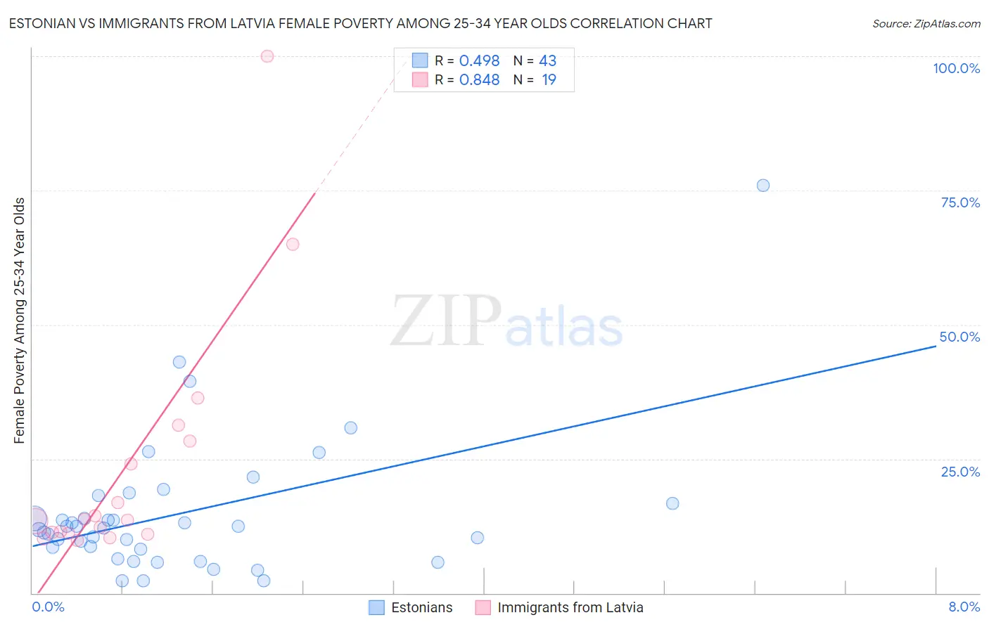 Estonian vs Immigrants from Latvia Female Poverty Among 25-34 Year Olds