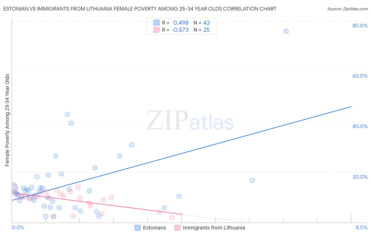 Estonian vs Immigrants from Lithuania Female Poverty Among 25-34 Year Olds