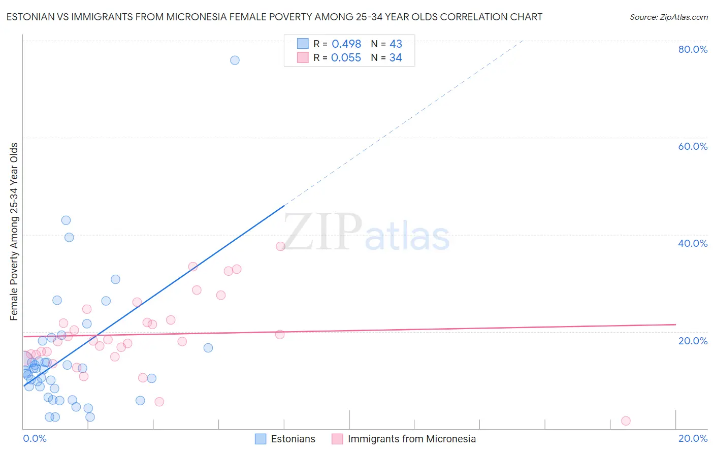 Estonian vs Immigrants from Micronesia Female Poverty Among 25-34 Year Olds