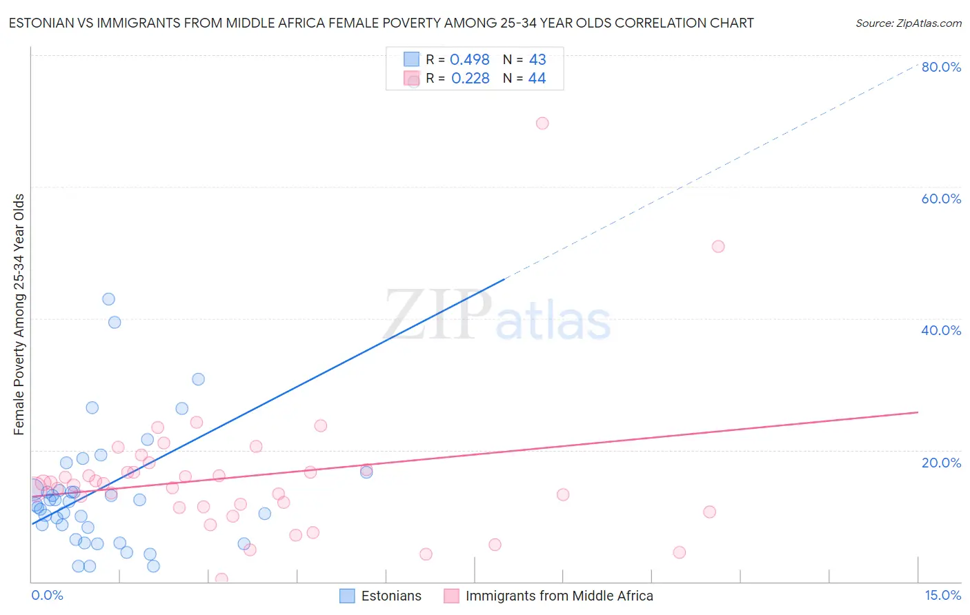 Estonian vs Immigrants from Middle Africa Female Poverty Among 25-34 Year Olds