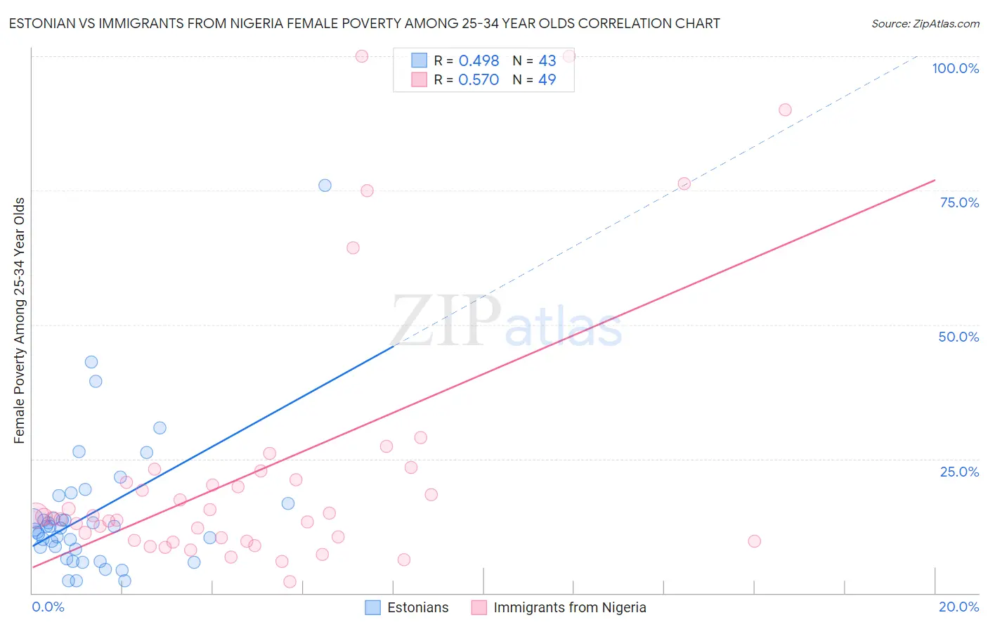Estonian vs Immigrants from Nigeria Female Poverty Among 25-34 Year Olds