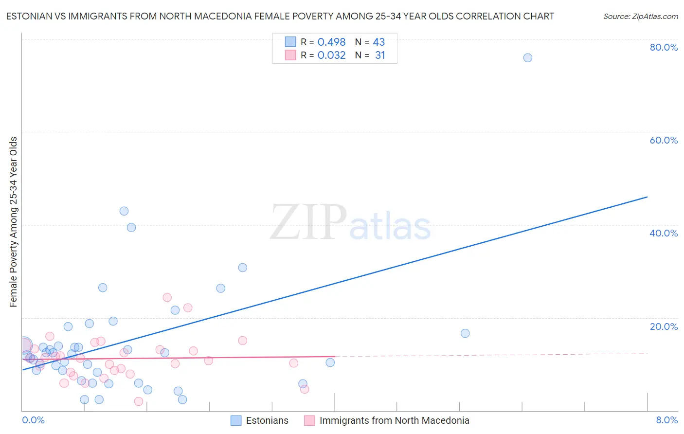 Estonian vs Immigrants from North Macedonia Female Poverty Among 25-34 Year Olds