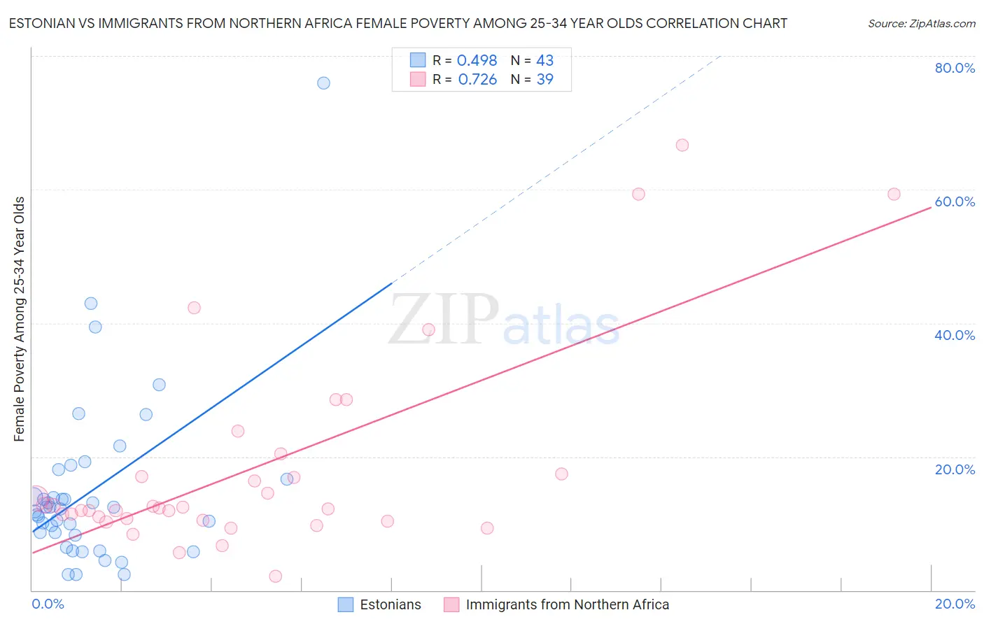 Estonian vs Immigrants from Northern Africa Female Poverty Among 25-34 Year Olds