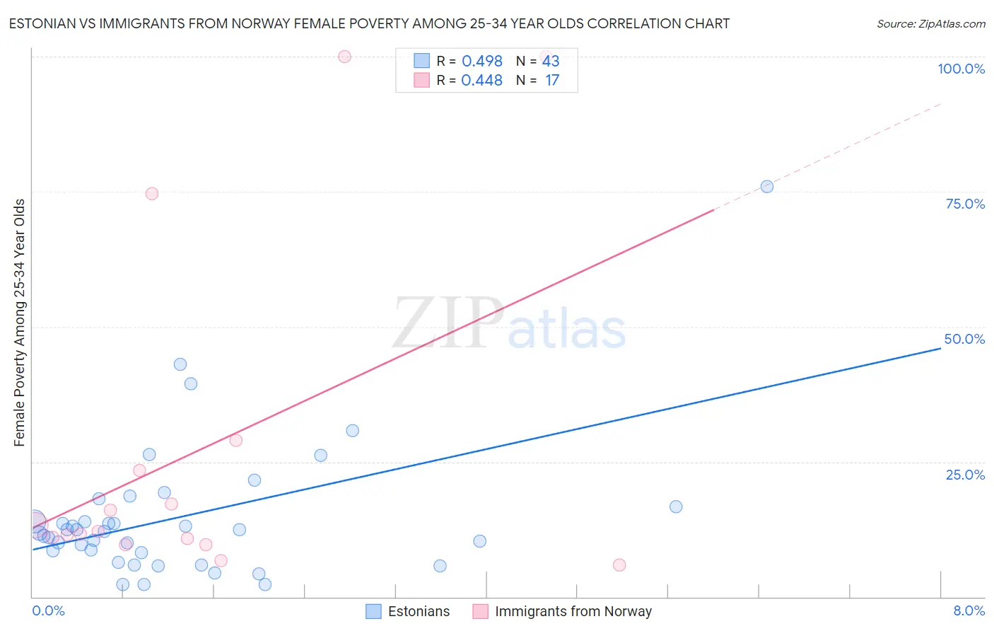 Estonian vs Immigrants from Norway Female Poverty Among 25-34 Year Olds