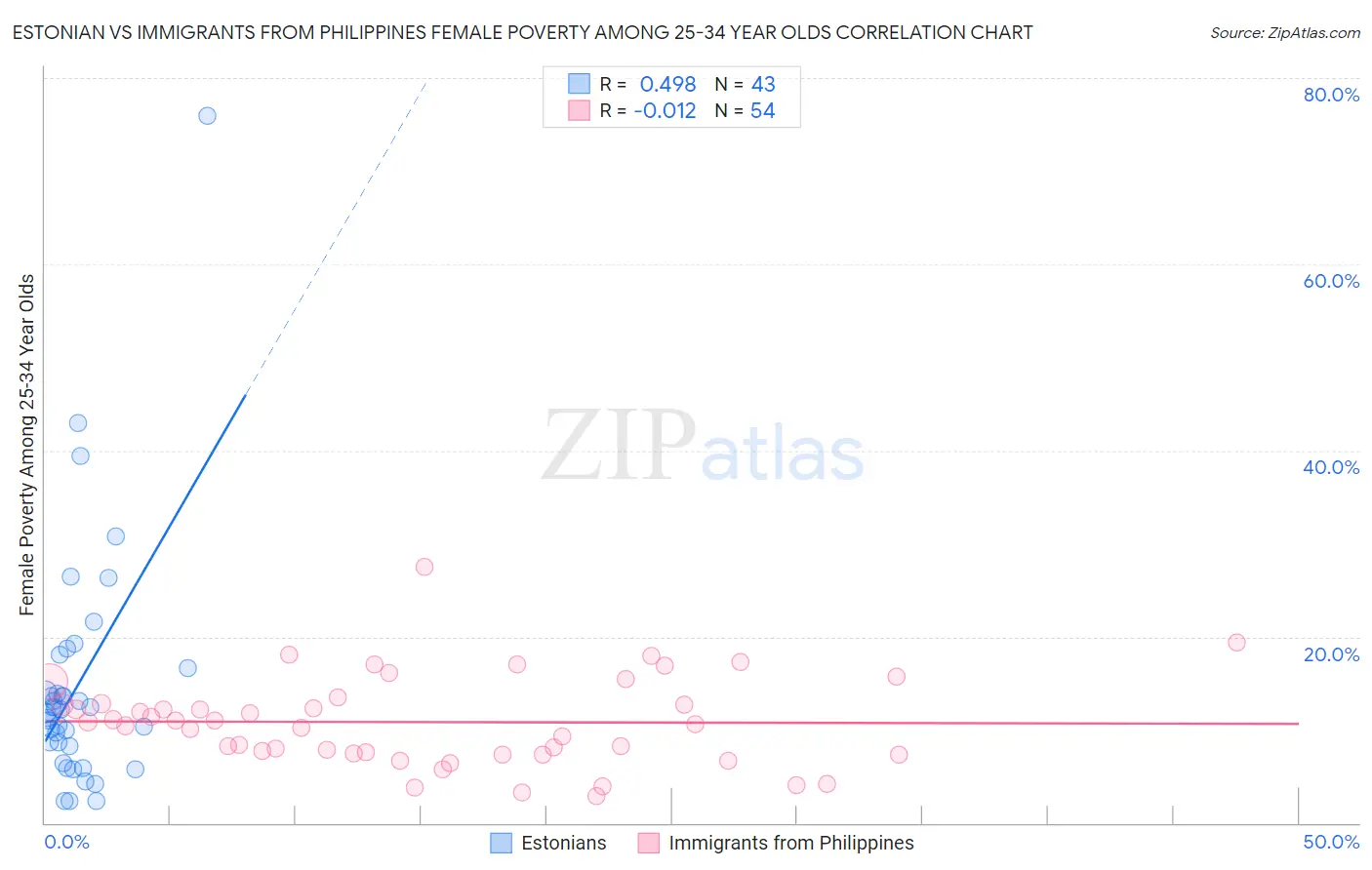 Estonian vs Immigrants from Philippines Female Poverty Among 25-34 Year Olds