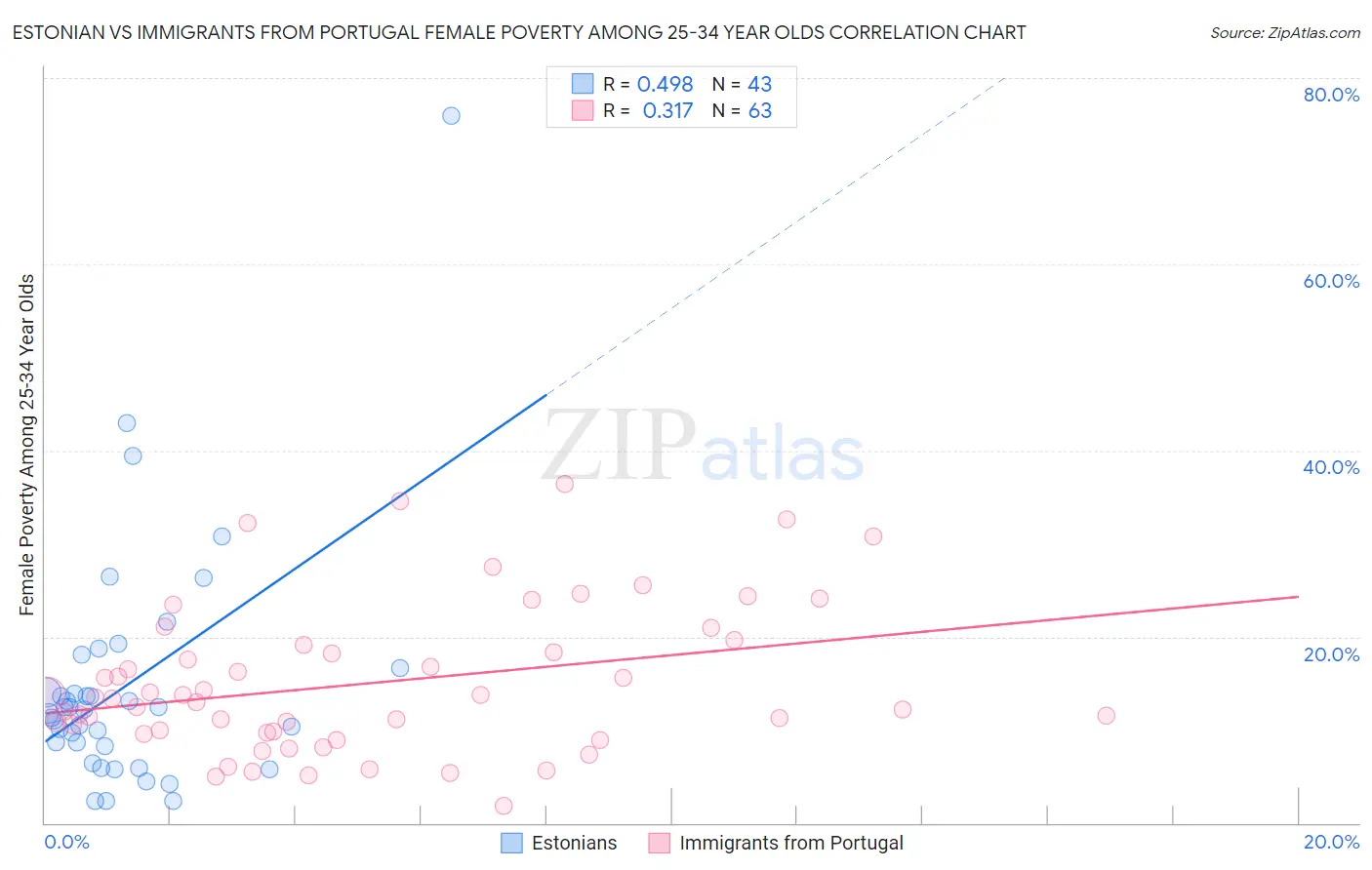 Estonian vs Immigrants from Portugal Female Poverty Among 25-34 Year Olds