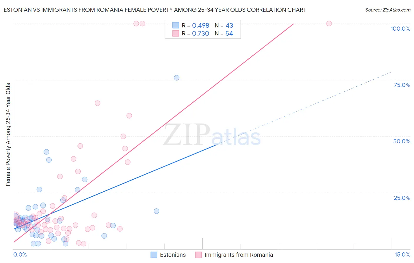 Estonian vs Immigrants from Romania Female Poverty Among 25-34 Year Olds