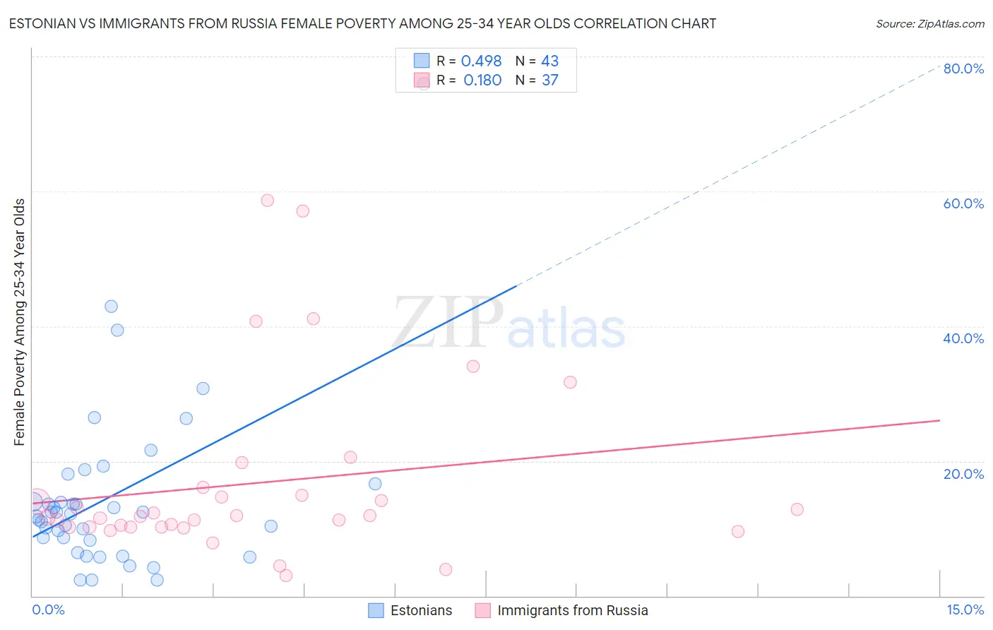 Estonian vs Immigrants from Russia Female Poverty Among 25-34 Year Olds