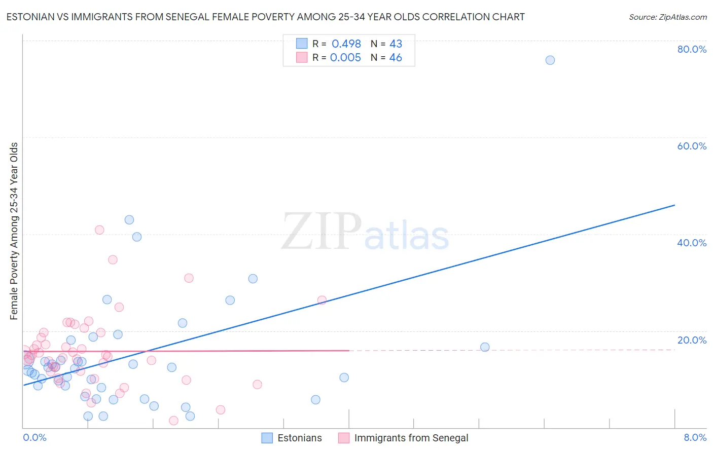 Estonian vs Immigrants from Senegal Female Poverty Among 25-34 Year Olds