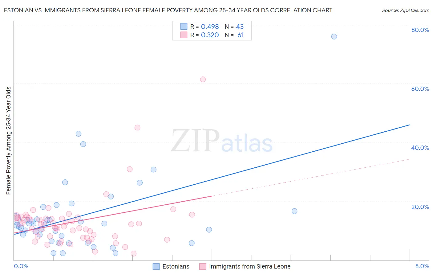 Estonian vs Immigrants from Sierra Leone Female Poverty Among 25-34 Year Olds