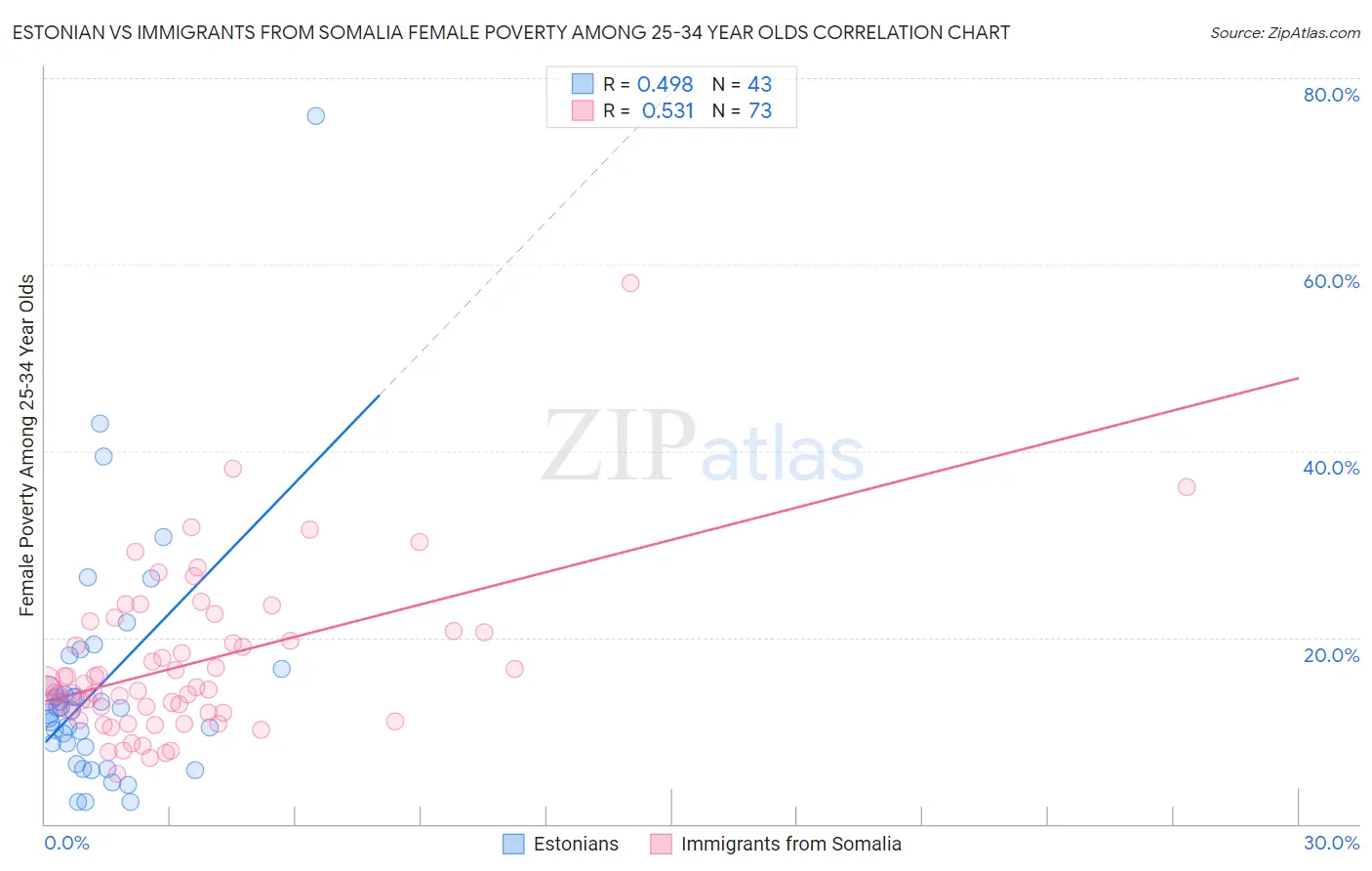 Estonian vs Immigrants from Somalia Female Poverty Among 25-34 Year Olds