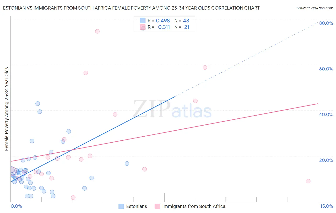 Estonian vs Immigrants from South Africa Female Poverty Among 25-34 Year Olds