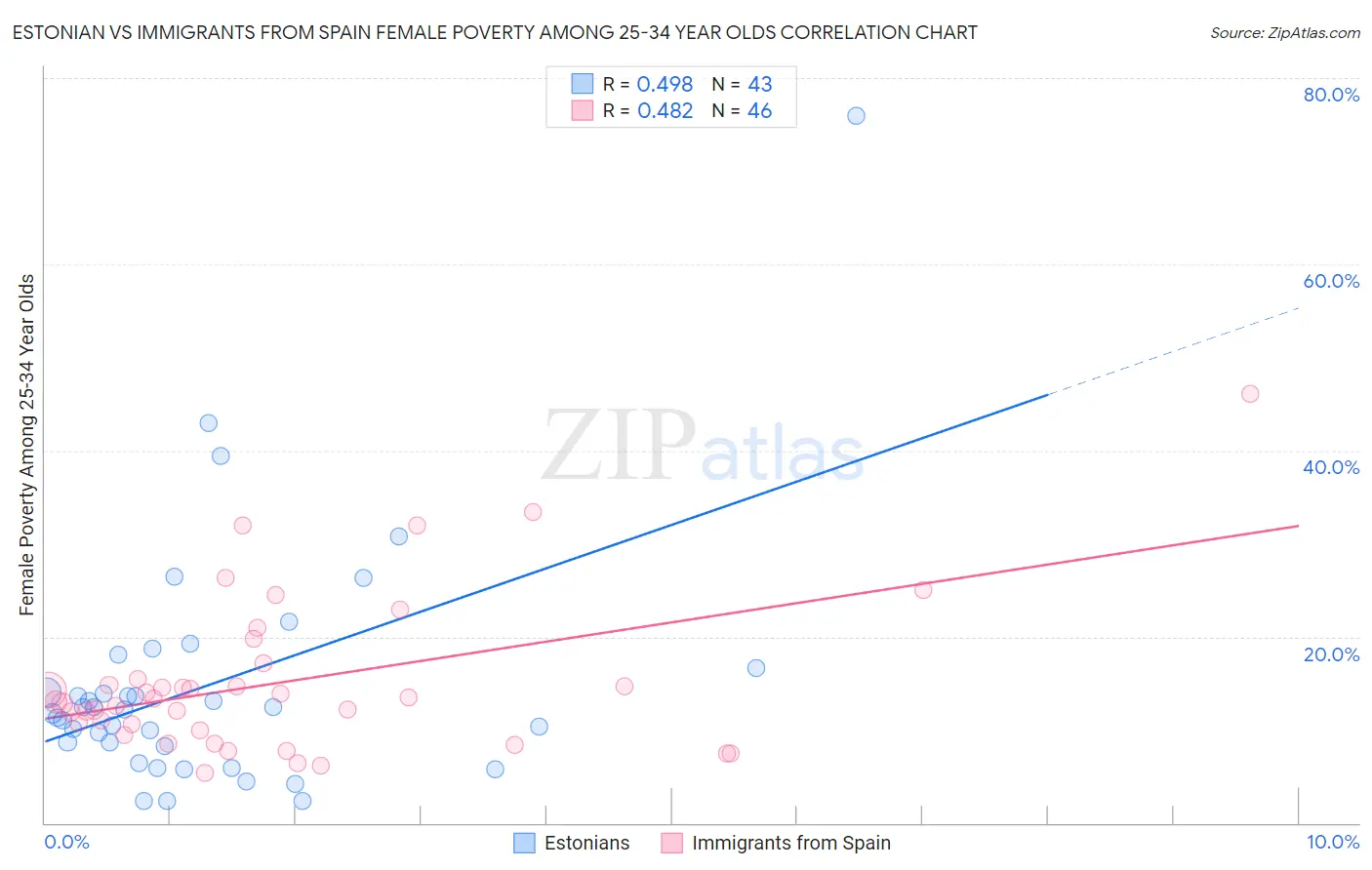 Estonian vs Immigrants from Spain Female Poverty Among 25-34 Year Olds
