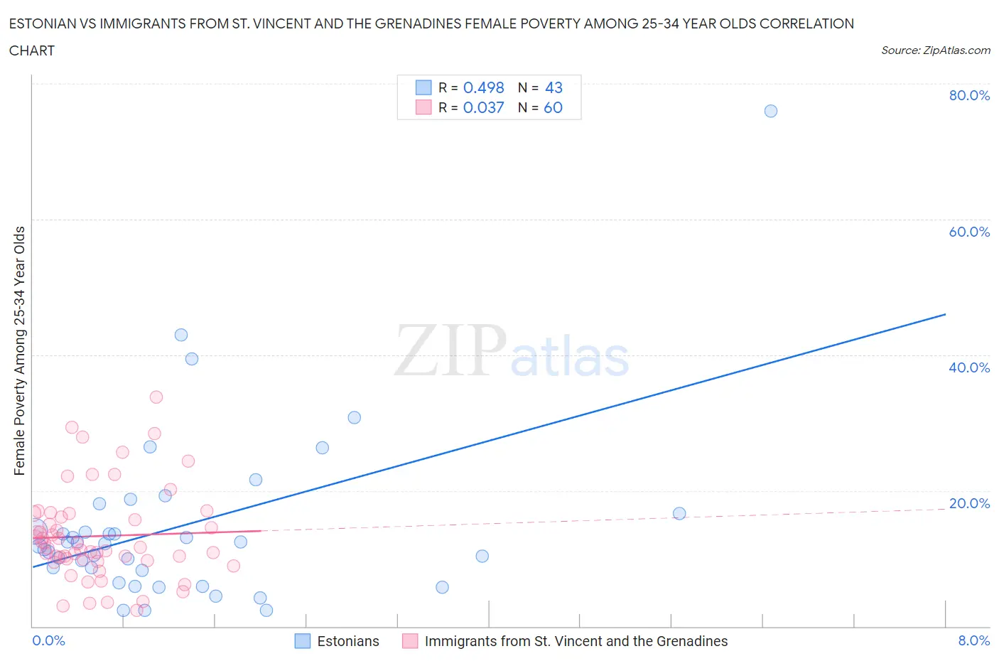 Estonian vs Immigrants from St. Vincent and the Grenadines Female Poverty Among 25-34 Year Olds