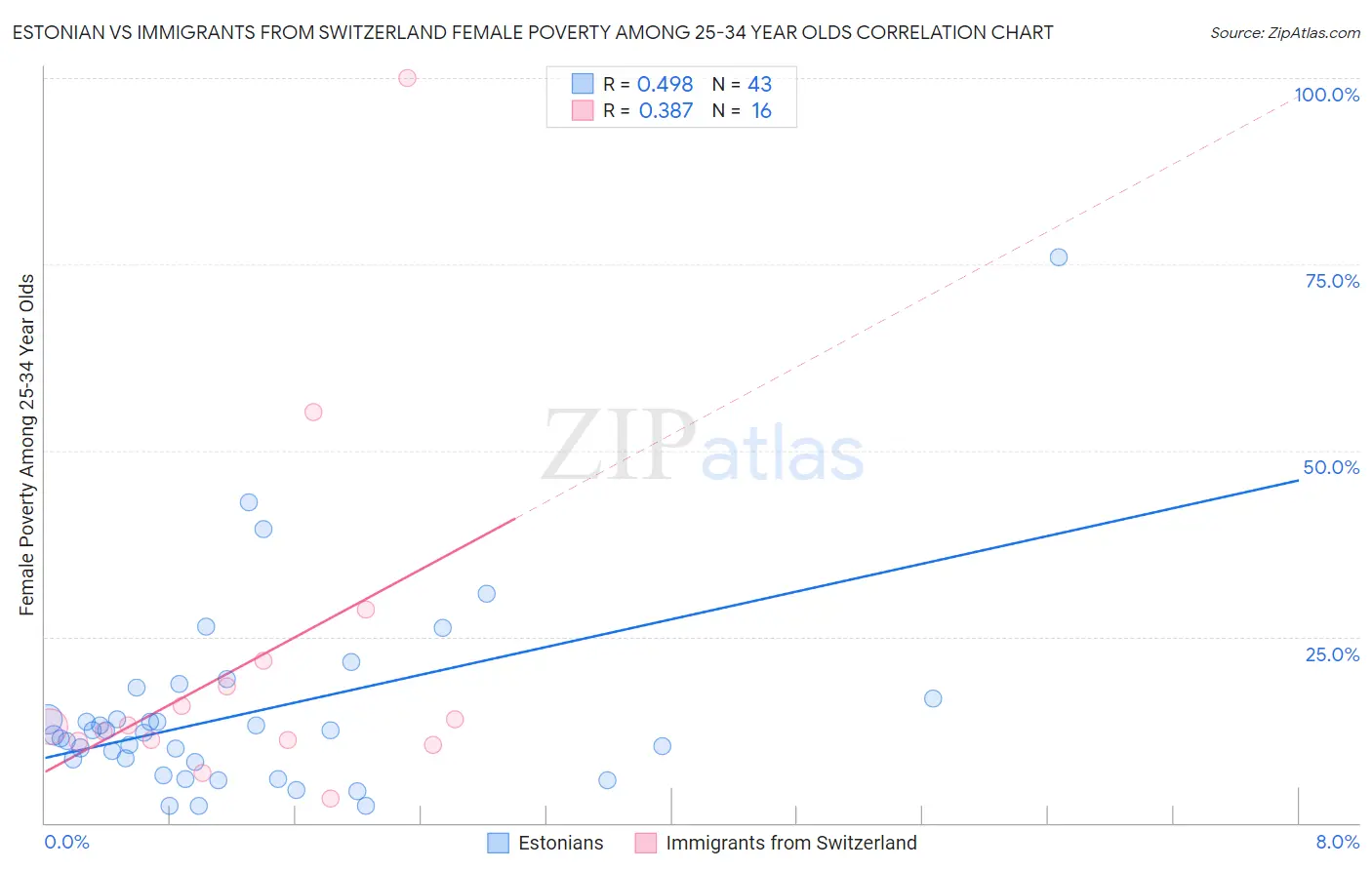 Estonian vs Immigrants from Switzerland Female Poverty Among 25-34 Year Olds