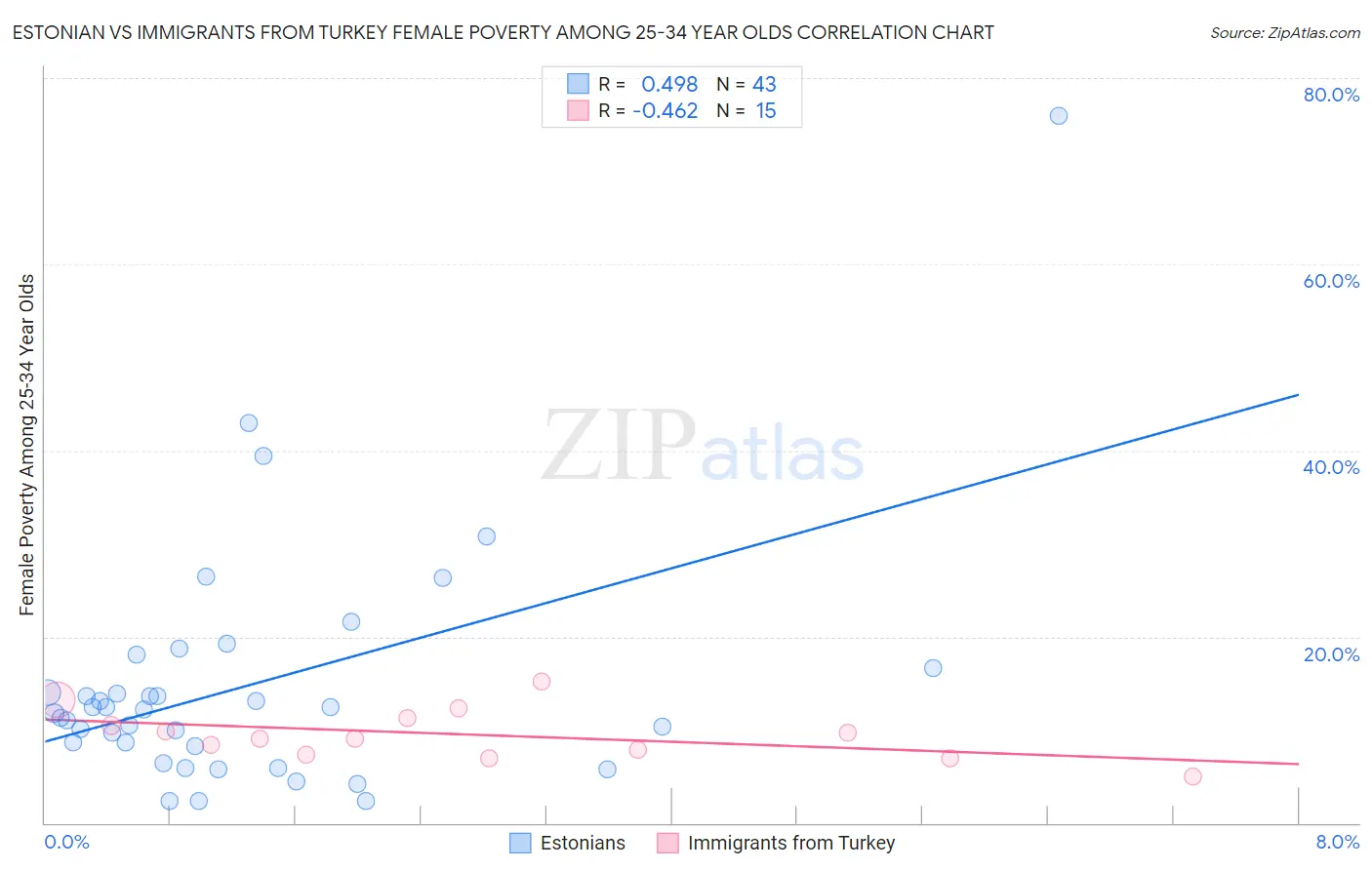 Estonian vs Immigrants from Turkey Female Poverty Among 25-34 Year Olds