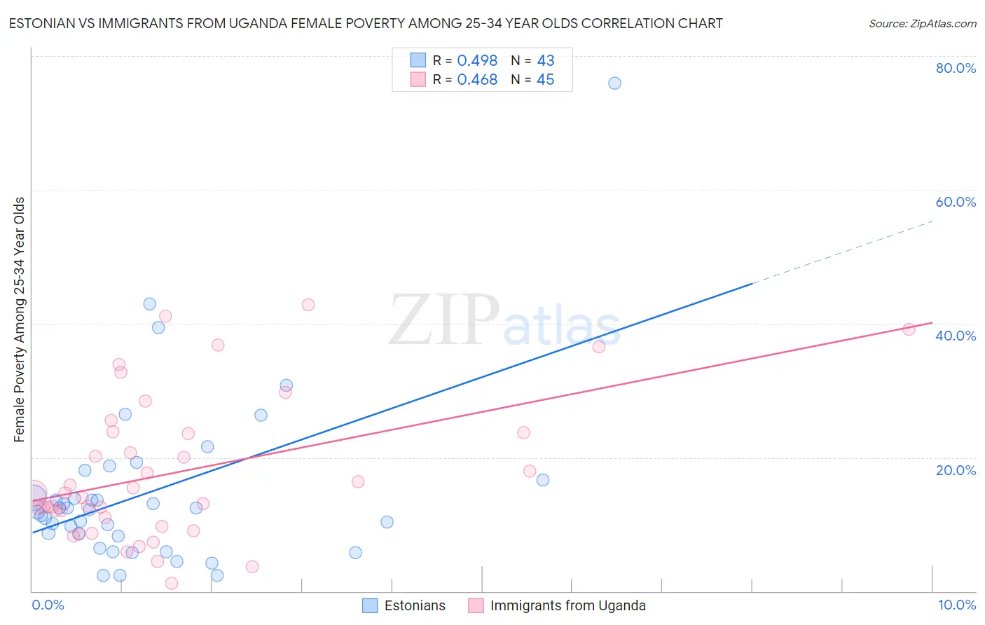 Estonian vs Immigrants from Uganda Female Poverty Among 25-34 Year Olds