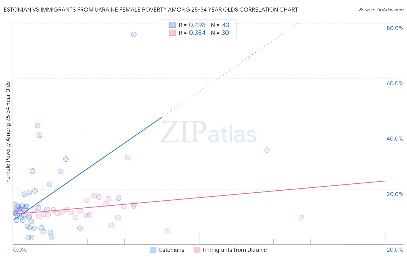 Estonian vs Immigrants from Ukraine Female Poverty Among 25-34 Year Olds
