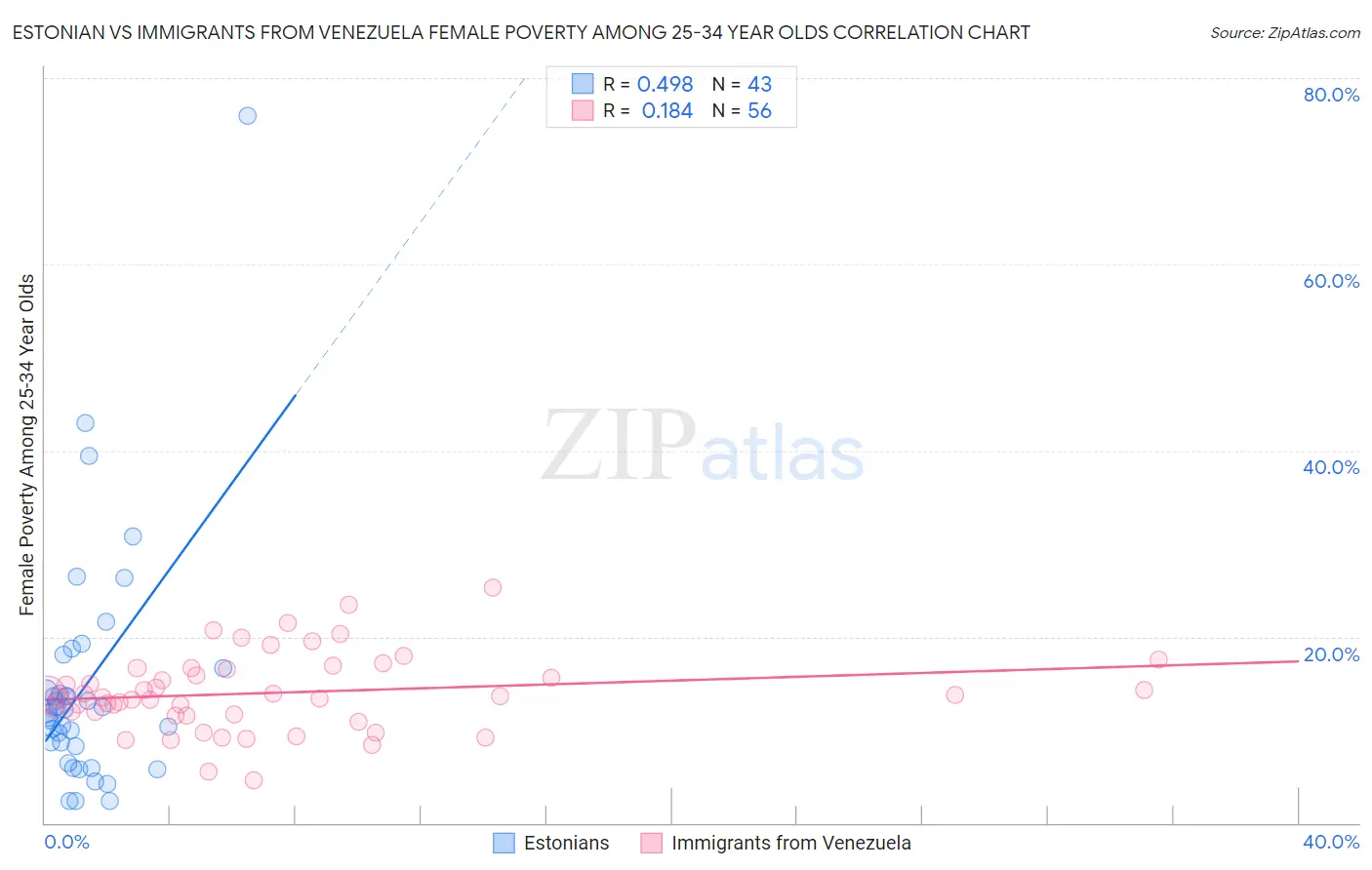 Estonian vs Immigrants from Venezuela Female Poverty Among 25-34 Year Olds