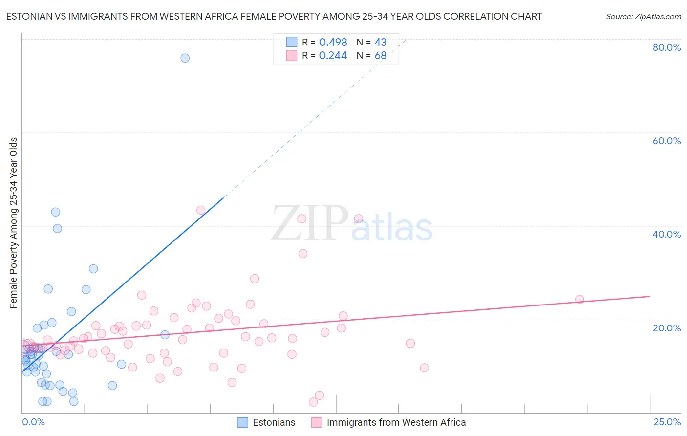 Estonian vs Immigrants from Western Africa Female Poverty Among 25-34 Year Olds
