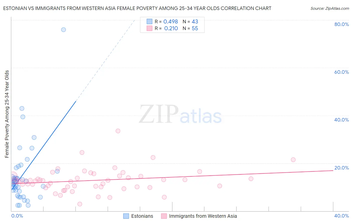 Estonian vs Immigrants from Western Asia Female Poverty Among 25-34 Year Olds