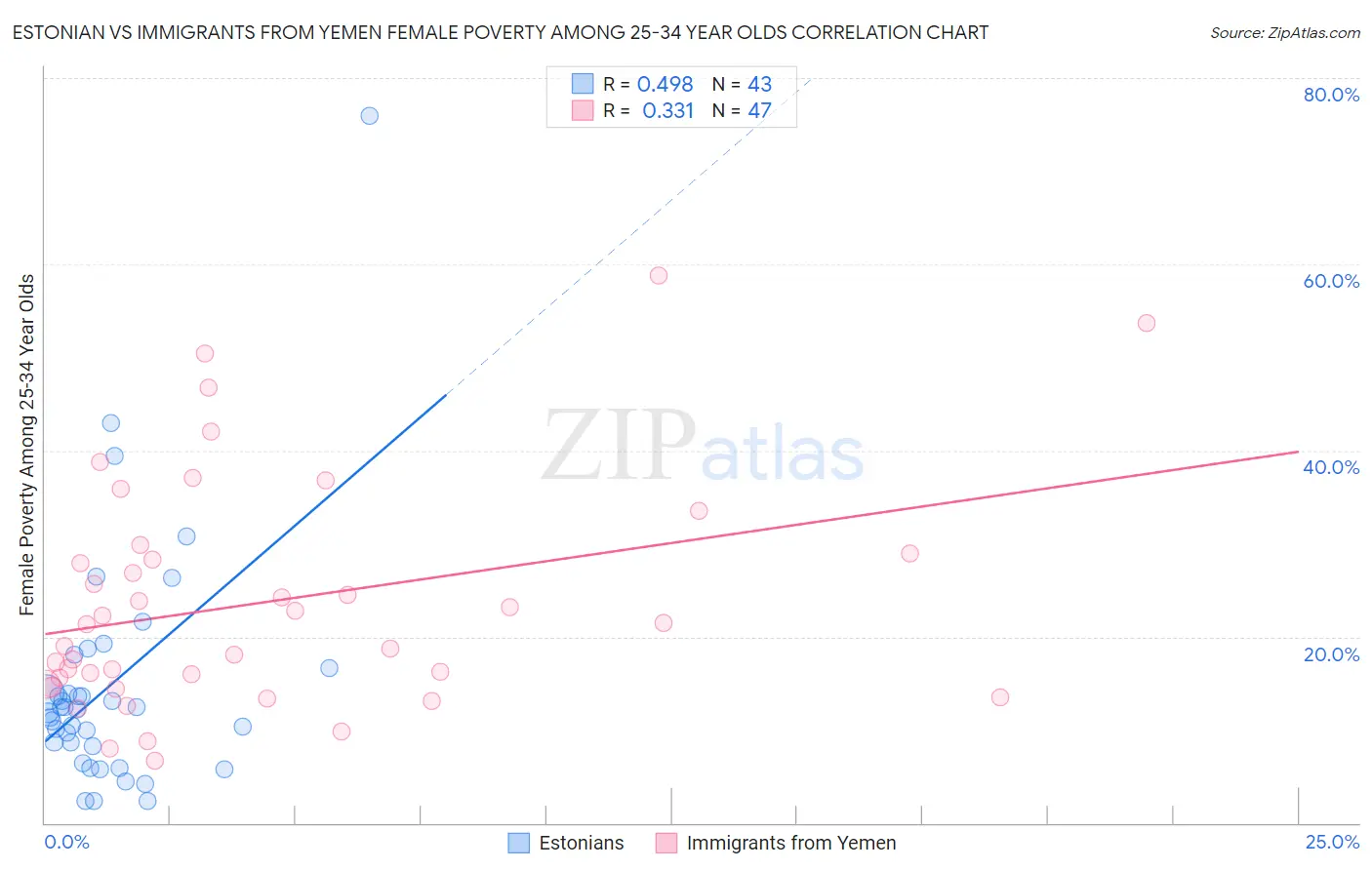 Estonian vs Immigrants from Yemen Female Poverty Among 25-34 Year Olds