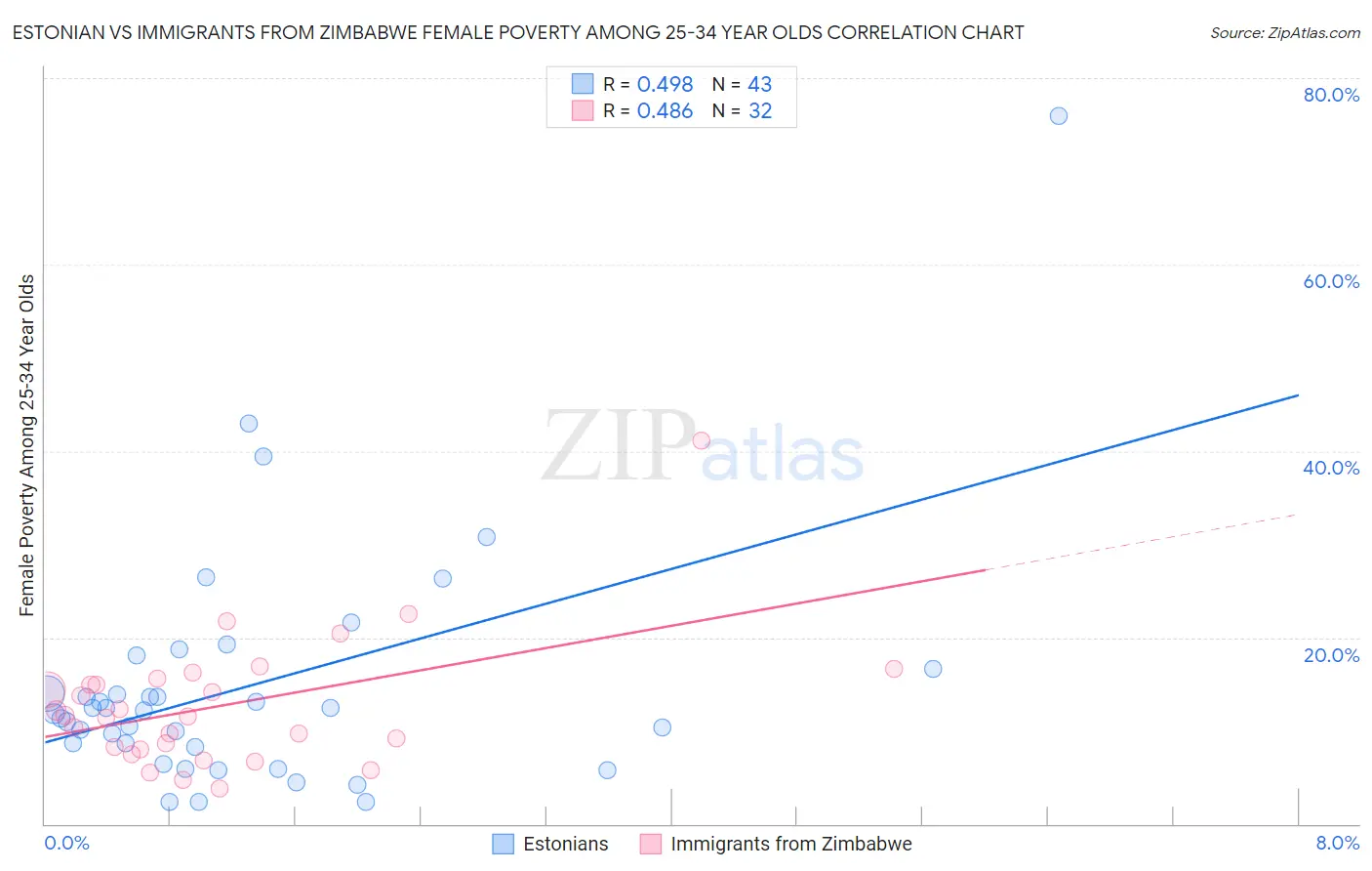Estonian vs Immigrants from Zimbabwe Female Poverty Among 25-34 Year Olds