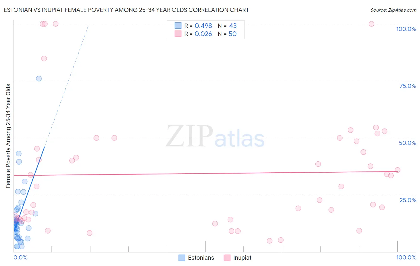 Estonian vs Inupiat Female Poverty Among 25-34 Year Olds